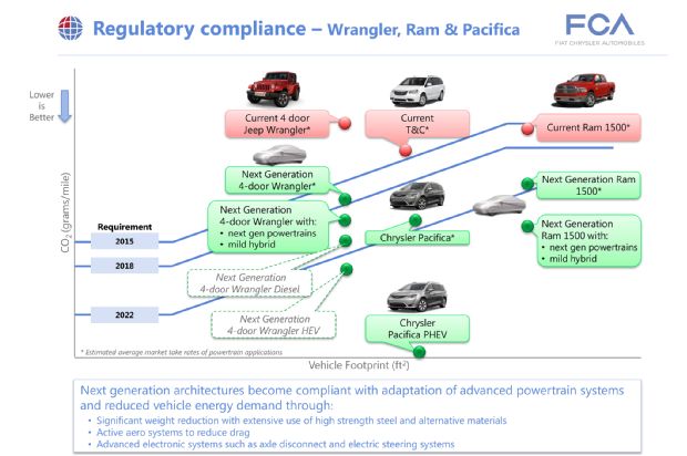 FCA 2016 Business Plan Jeep Ram Update
