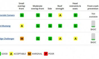 American muscle doesn't meet top IIHS crash test standards