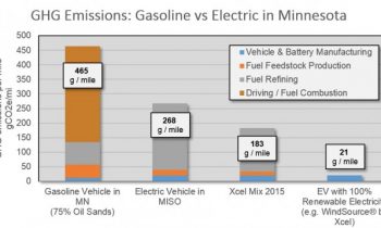 Another study confirms electric cars have lower carbon emissions, in Minnesota this time