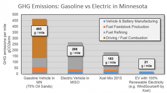 Greenhouse-gas emissions for electric vs gasoline cars in Minnesota [Great Plains Institute]
