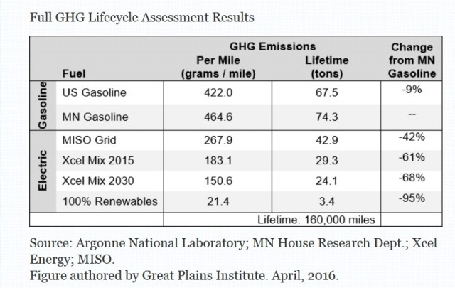 Lifecycle greenhouse-gas emission for electric vs gasoline cars, Minnesota [Great Plains Institute]