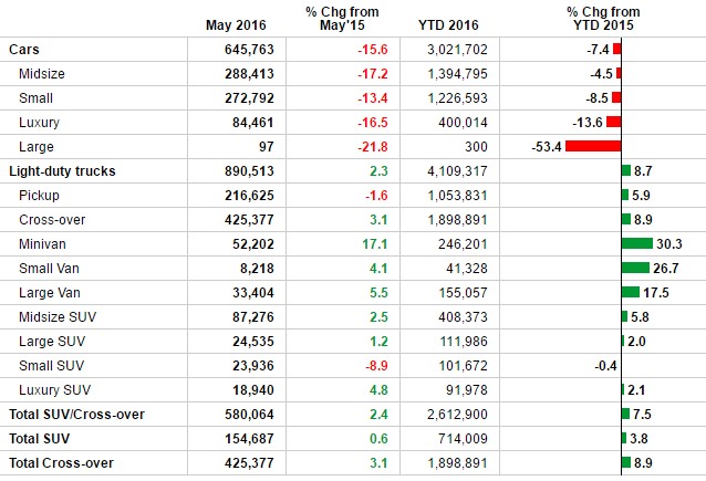May 2016 & May 2015 auto sales by segment (via Wall Street Journal) May 2016 & May 2015 auto sales by segment (via Wall Street Journal)
