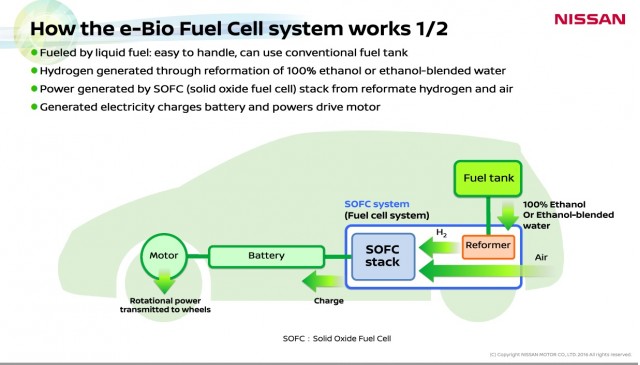Slide from Nissan presentation on 'e-Bio Fuel Cell' technology, June 2016