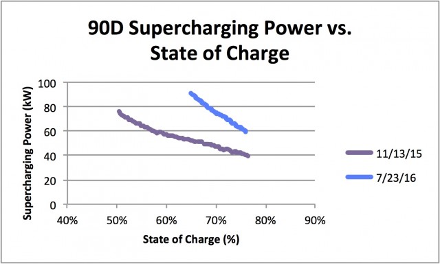 Charging rates for Tesla Model S 90D at Supercharger sites, Nov 2015 vs Jul 2016