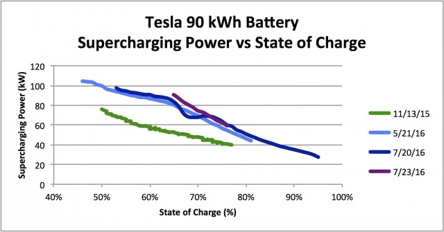 Charging rates for Tesla Model S 90D at Supercharger sites, Nov 2015 vs May 2016 and Jul 2016 Charging rates for Tesla Model S 90D at Supercharger sites, Nov 2015 vs May 2016 and Jul 2016