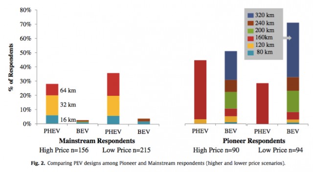 Pioneer vs mainstream-adopter preferences for electric cars vs plug-in hybrids [Simon Fraser Univ]