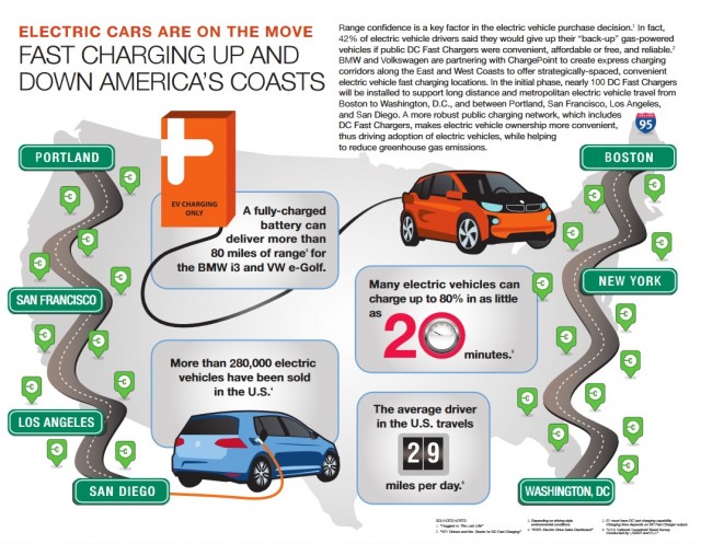 Infographic for 100 CCS fast-charging stations to open during 2015, funded by BMW, VW, ChargePoint