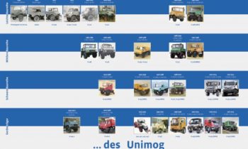The Mercedes Unimog turns 70 years old