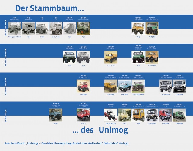 The Unimog family tree from Prototype 1 through to today