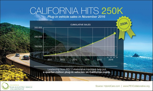 Cumulative battery-electric and plug-in hybrid sales in California to hit 250,000 in Nov 2016 [PEVC]