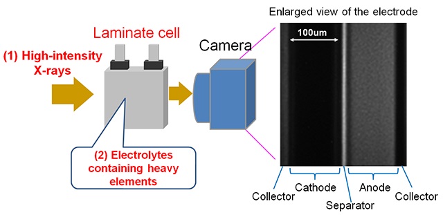 Newly developed method for observing ion behavior in lithium-ion battery in real time [Toyota]
