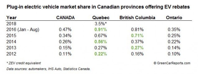 Plug-in electric vehicle market share in Canadian provinces offering electric-car rebates