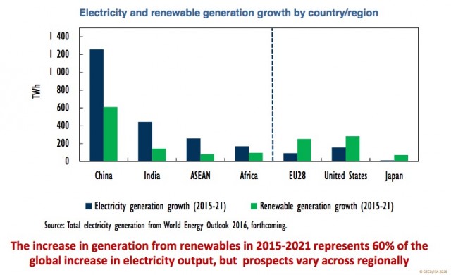 Predicted regional electricity growth 2015-2021 (from IEA Medium-Term Renewable Market Report 2016) Predicted regional electricity growth 2015-2021 (from IEA Medium-Term Renewable Market Report 2016)