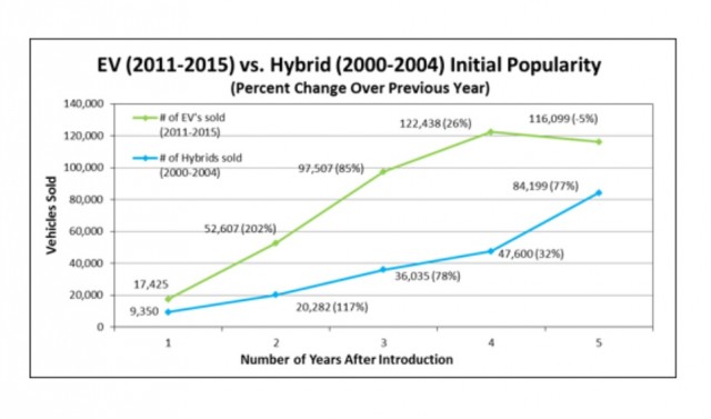 Sales of plug-in electric cars vs hybrid cars in first 5 years [Consumer Federation of America]