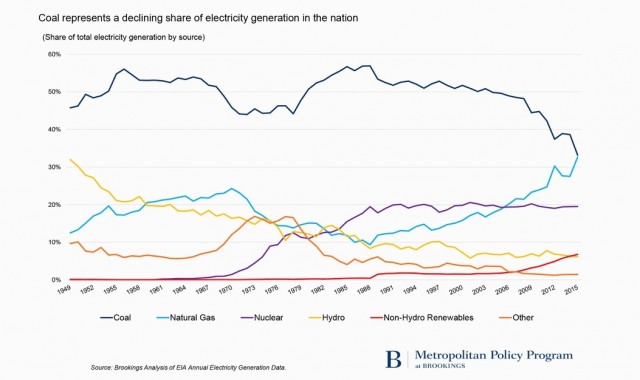 Coal's share of U.S. electricity generation, 1949-2015 [U.S. Energy Information Administration data]