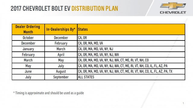 2017 Chevrolet Bolt EV electric car U.S. distribution plan by state, Oct 2016-Sep 2017