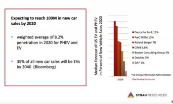 Electric-car market share in 2020: estimates vary widely