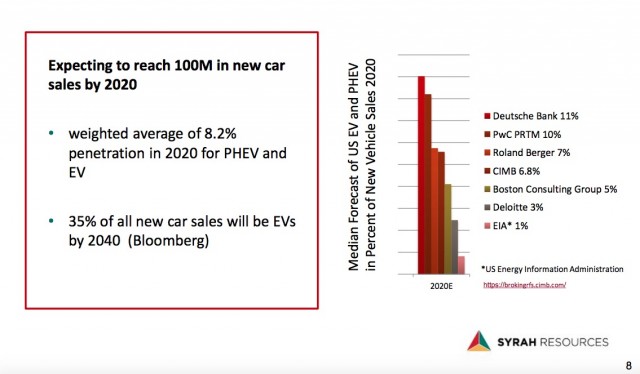 Median forecast of 2020 U.S. electric car and plug-in hybrid market share, Syrah Resources, Dec 2016