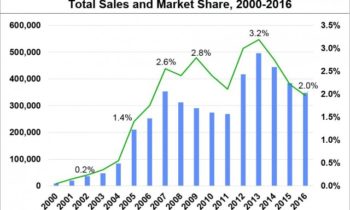Hybrid market share peaked in 2013, down since then