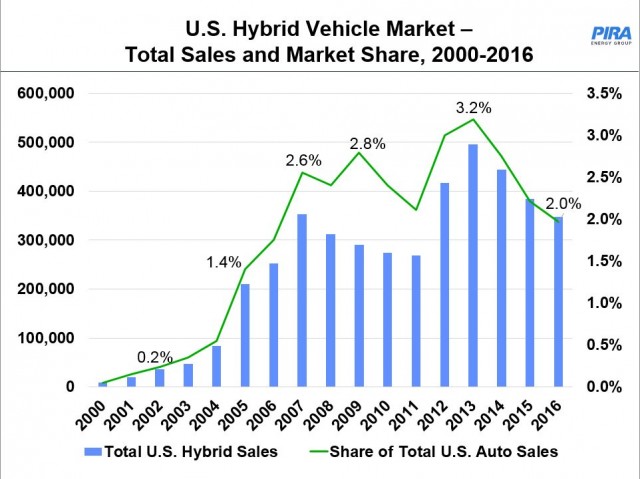 U.S. hybrid vehicle market: total sales and market share, 2000-2016   [source: PIRA Energy Group]