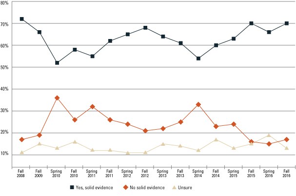 U.S. views on the existence of global warming, 2008-2016 [National Surveys on Energy + Environment]