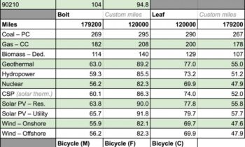 Electric cars vs bicycles: which has a higher carbon footprint?