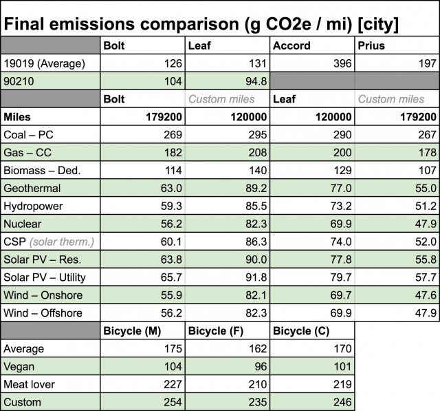 Calculations of overall carbon output for electric cars vs bicycle riding [source: Randall Hamlet]