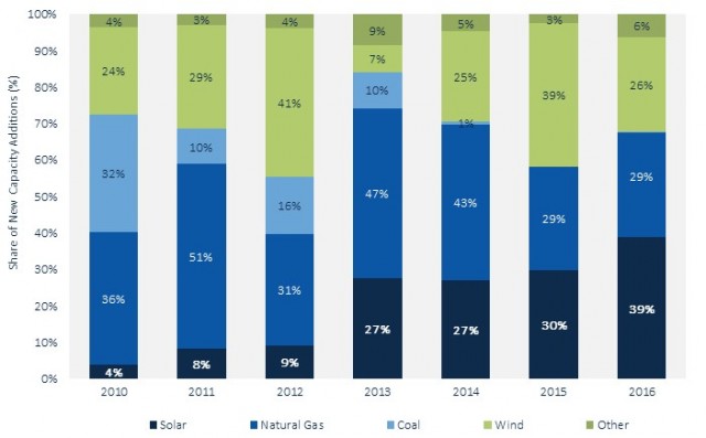 U.S. electricity-generation capacity [via GTM Research and SEIA]