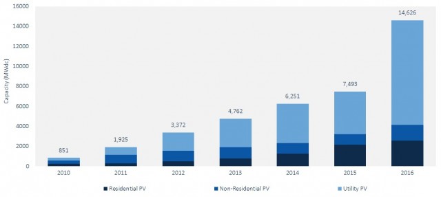U.S. solar PV installations 2010-16 [via GTM Research and SEIA]