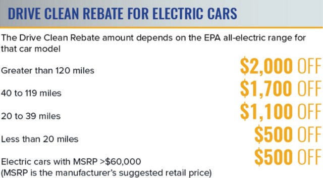 New York state 'Drive Clean' electric-car rebate program amounts, March 2017