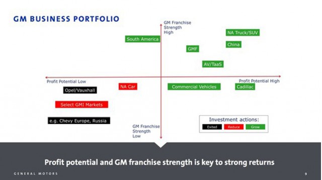 Slide from GM investor presentation on March 6, 2017 Slide from GM investor presentation on March 6, 2017