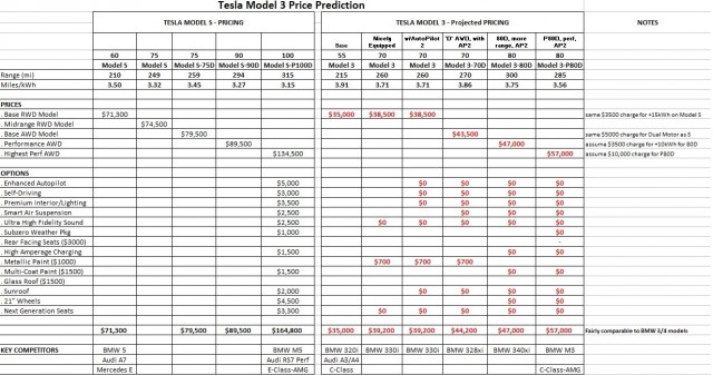 Tesla Model 3 electric car - price predictions based on Model S data [creator: Dave Tuttle]