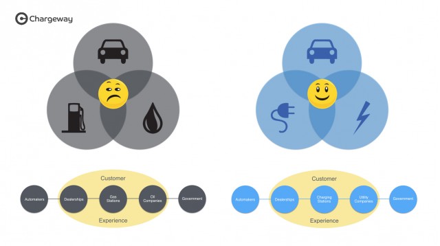 Chargeway electric-car charging symbols: the ecosystem compared to fueling at gas stations