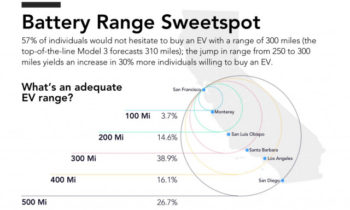 How much electric-car range is 'enough'? 300 miles much better than 200 miles: survey
