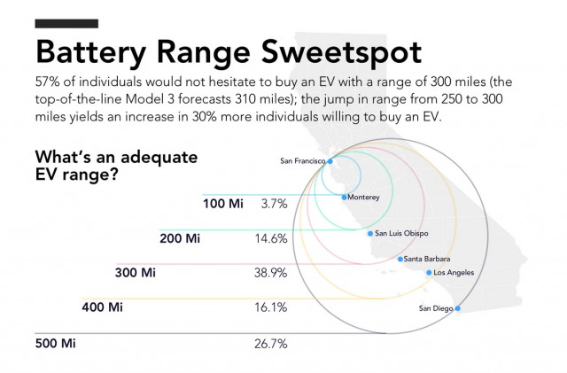Sweet spot in electric-car battery range, from Autolist survey (14,500 individuals, issued Aug 2017)