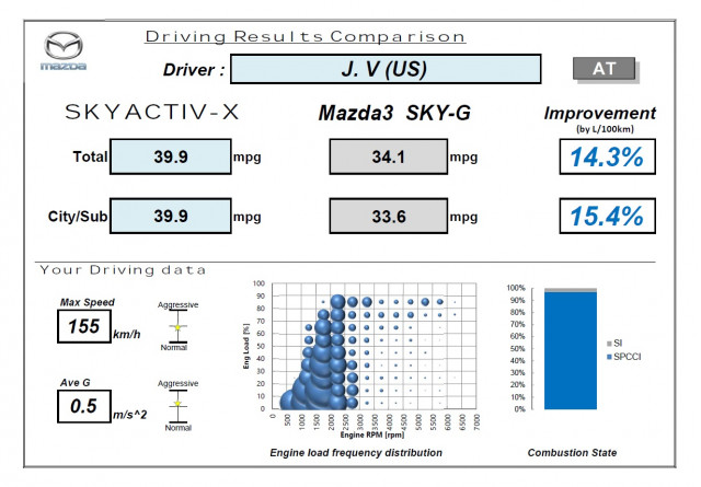 Mazda SkyActiv-X engine results, 2020 Mazda 3 development prototoype, 6-speed automatic transmission