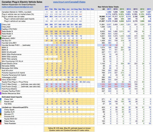 Plug-in electric car sales in Canada, September 2017