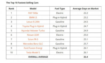 Electric cars are some of fastest-selling used vehicles in the U.S.