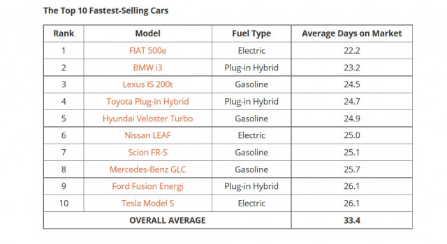 The 10 fastest-selling used cars in the U.S., Jan-Aug 2017, per data from iSeeCars
