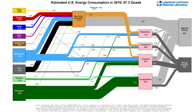 Estimated U.S. energy consumption in 2016 [graphic: Lawrence Livermore National Laboratory]