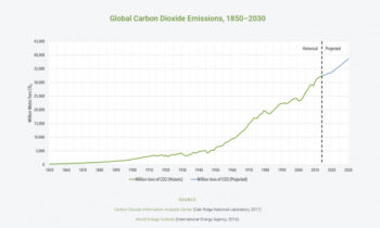 Clean energy won't happen, climate change will be bad: a contrarian perspective
