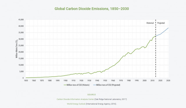 Global carbon dioxide emissions, 1850-2030 [CO2 Information Analysis Center, World Energy Outlook]