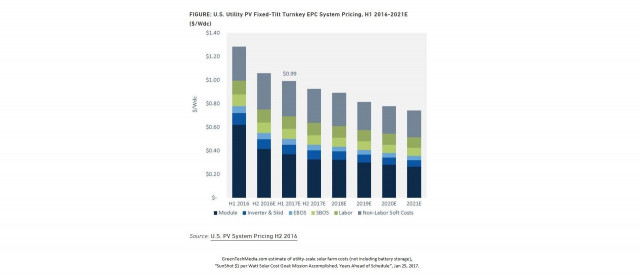Estimated costs of utility-scale solar farms, not including battery storage [Green Tech Media]