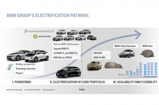 BMW Group's vehicle electrification pathway [Dec 2017 presentation]