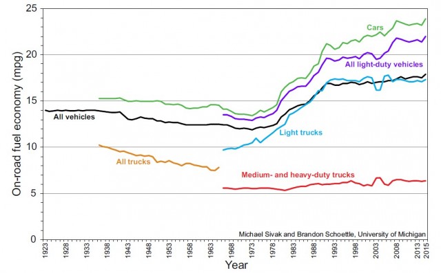 On-Road Fuel Economy of Vehicles in the United States: 1923-2015 (Sivak and Schoettle)