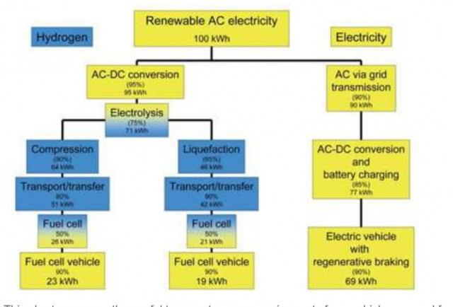 Energy requirements for vehicle powered by hydrogen (L) vs electricity (R) [image: Ulf Bossel]