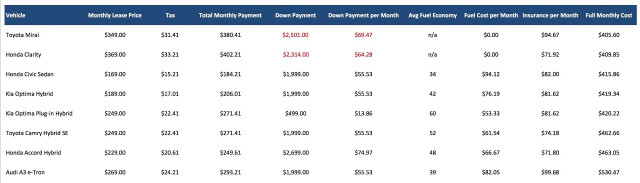 Spreadsheet comparing monthly costs of new-car leases in Southern California [photo: Chris Baccus]
