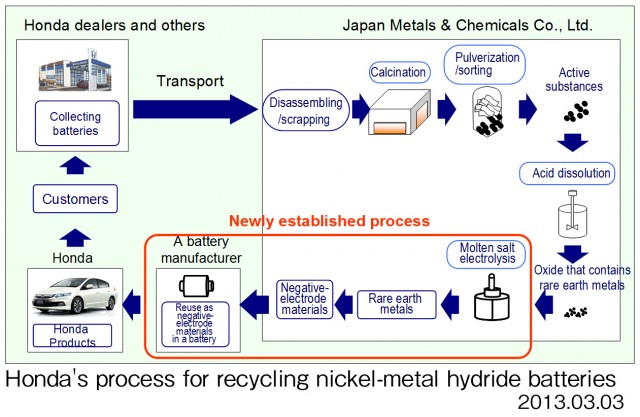 Honda's process for recycling nickel-metal hydride batteries