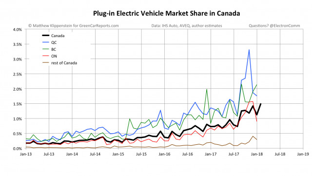 Plug-in electric vehicle market share in Canada, March 2018