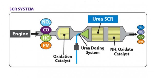 Selective Catalytic Reduction (SCR) process for diesel exhaust aftertreatment [Diesel Tech Forum]